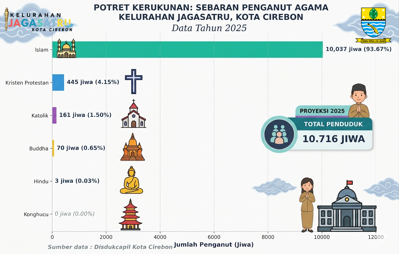 Jumlah Penduduk Berdasarkan Agama