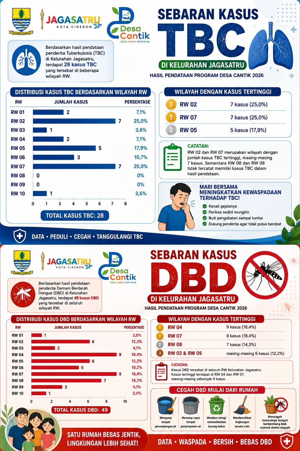 Infografis Sebaran Kasus TBC DAN DBD di Wilayah Jagasatru Tahun 2025