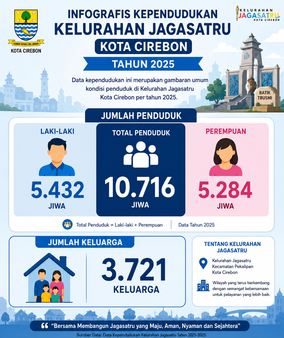 Infografis Kependudukan Wilayah Kelurahan Jagasatru