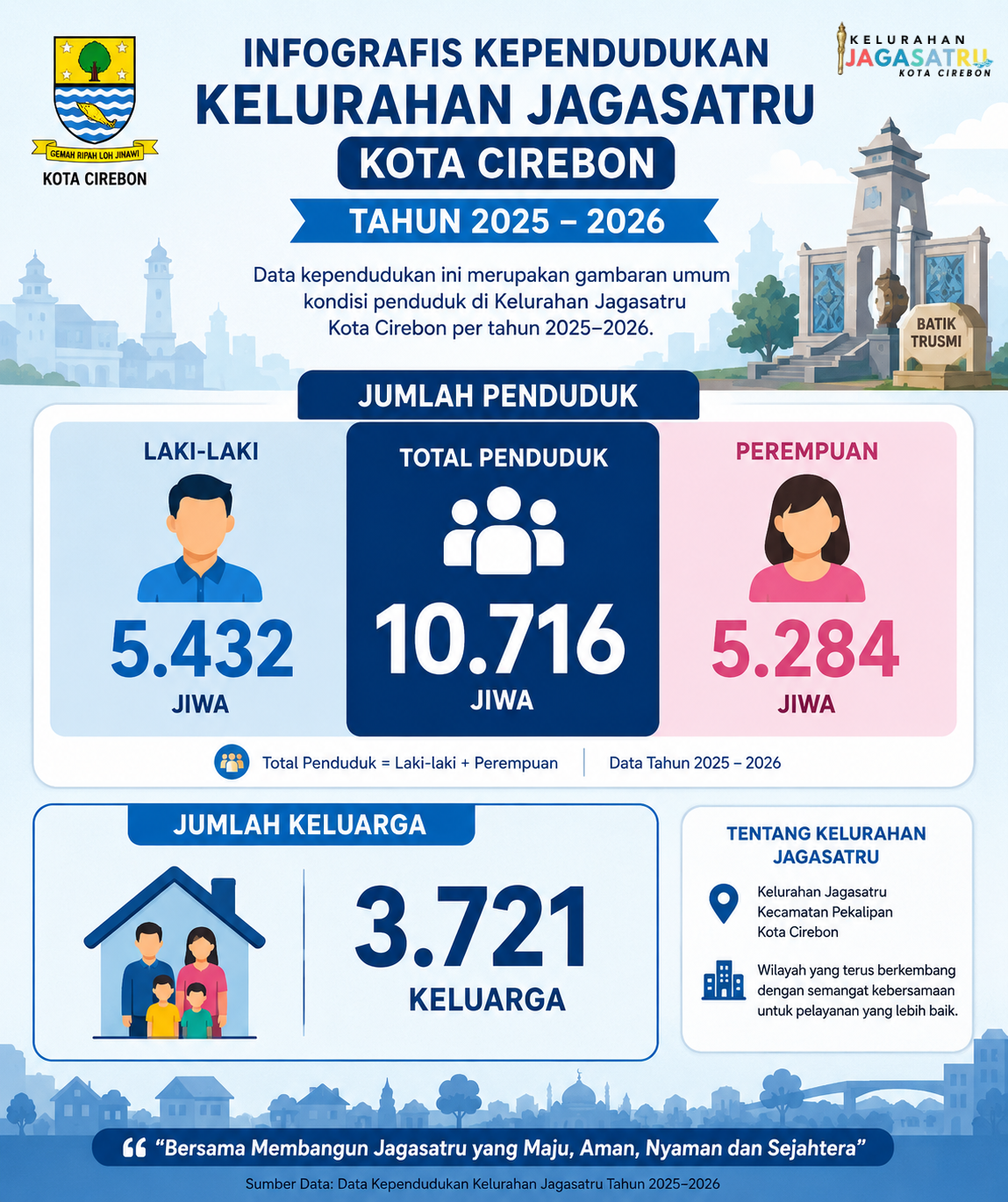 Infografis Kependudukan Wilayah Kelurahan Jagasatru